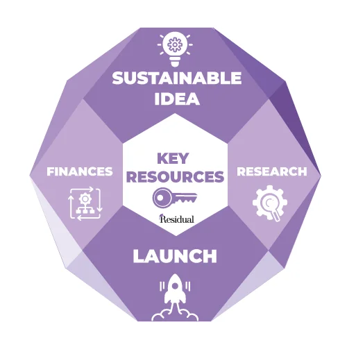 Entrepreneurship: How to build a Sustainable Business without Money